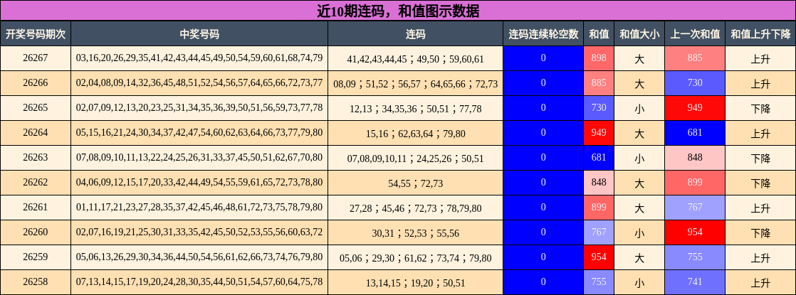 连码分析，和值分析