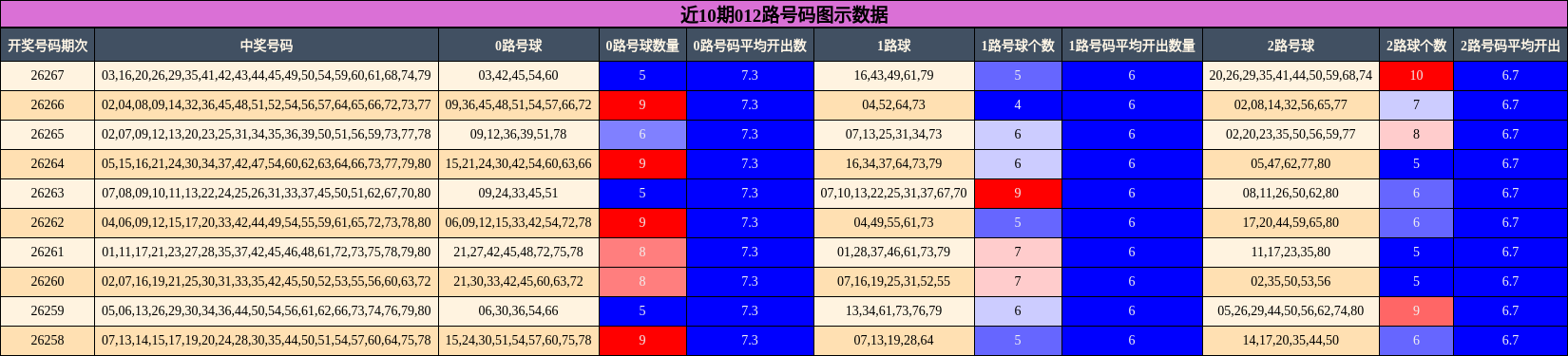 012路号码分析
