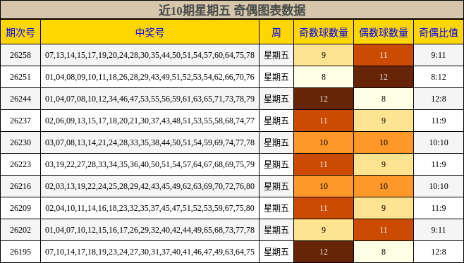 近10期星期五 奇偶图表数据