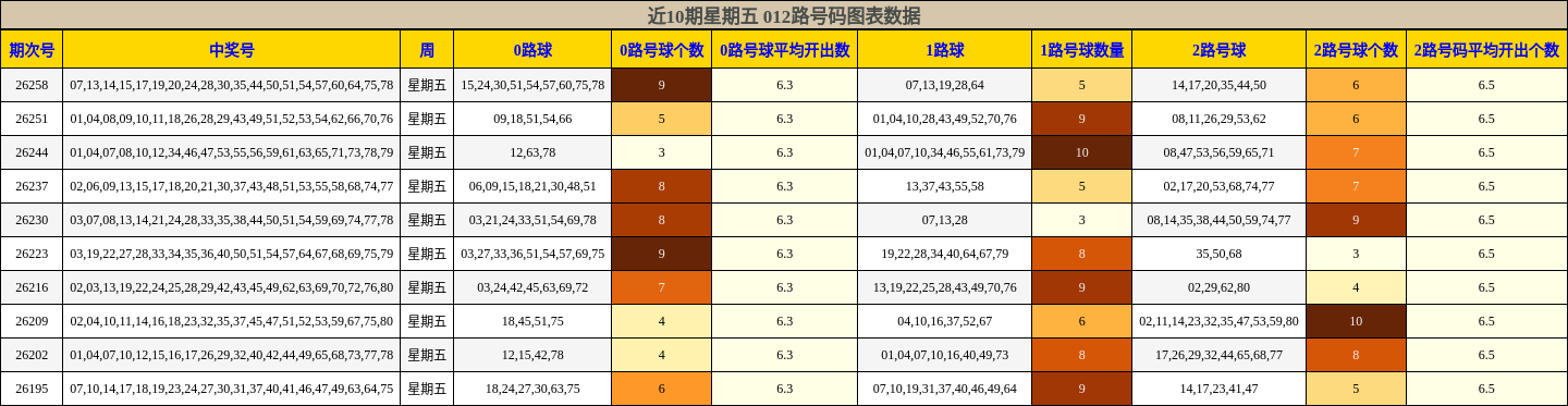 近10期星期五 012路号码图表数据