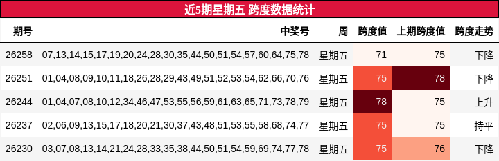 跨度分析