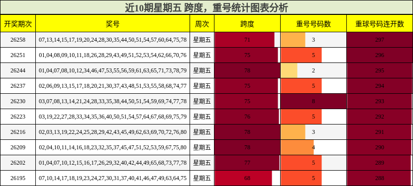 跨度分析,重号分析
