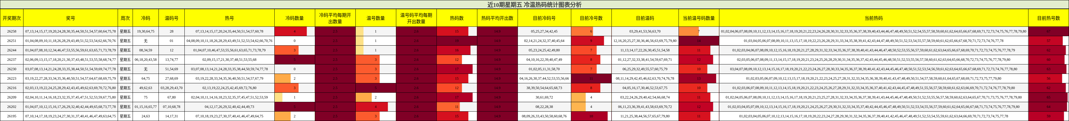 冷温热码分析