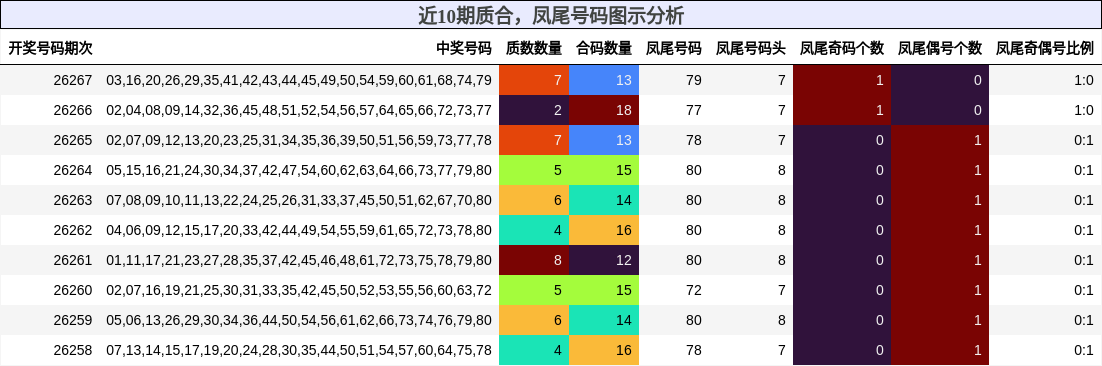 近10期质合，凤尾号码图示分析