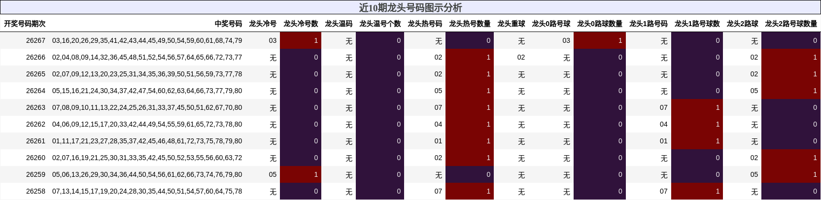 近10期龙头号码图示分析