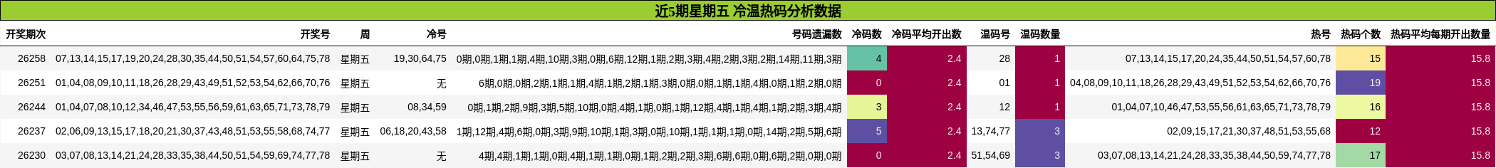 近5期星期五 冷温热码分析数据
