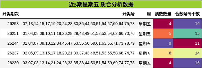 近5期星期五 质合分析数据