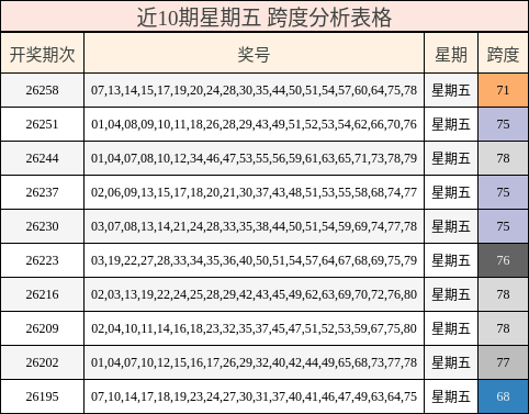 近10期星期五 跨度分析表格