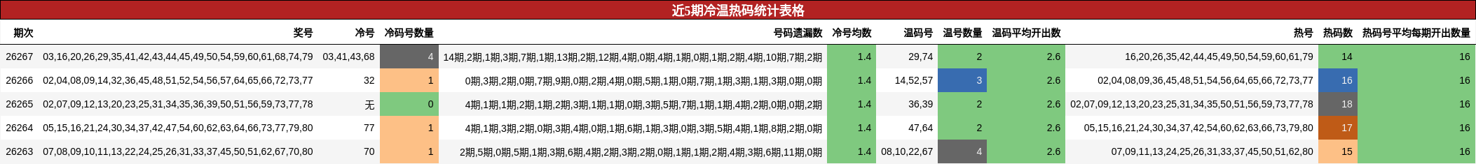 冷温热码分析