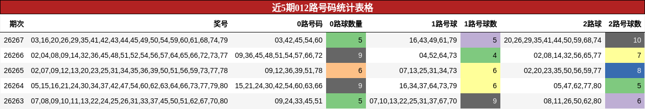 012路号码分析