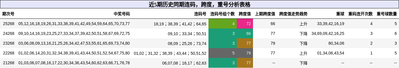 近5期历史同期连码，跨度，重号分析表格