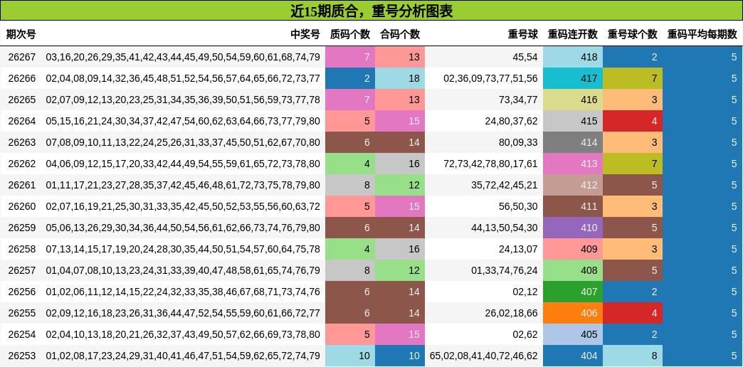 近15期质合,重号分析图表
