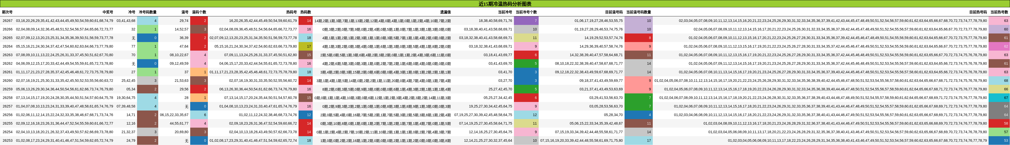 近15期冷温热码分析图表