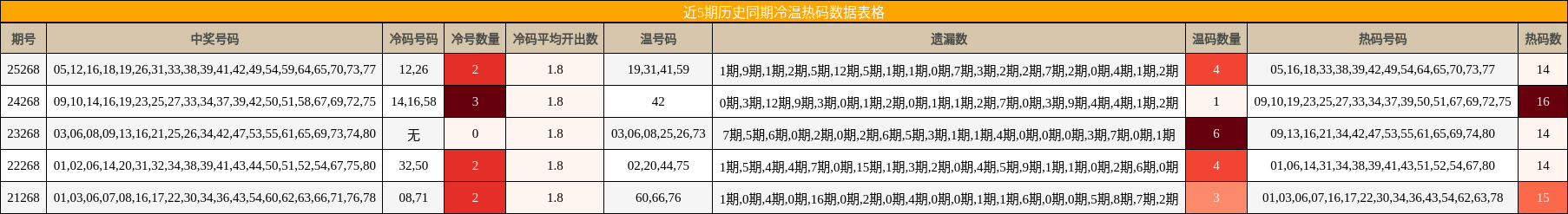冷温热码分析