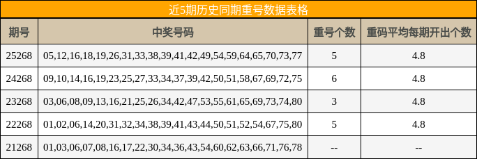 重号分析