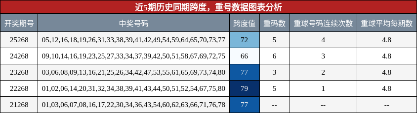 跨度分析，重号分析