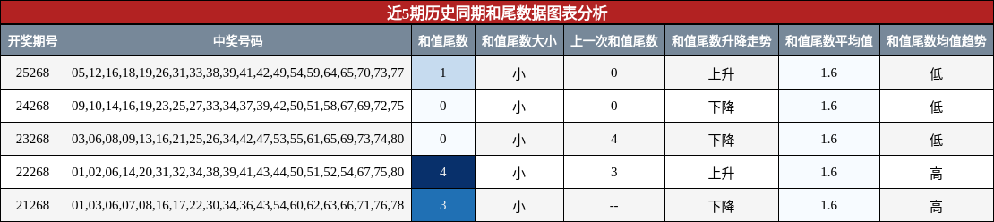 和尾分析