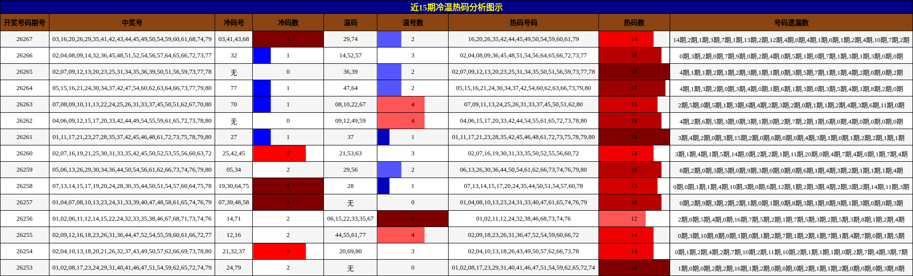 冷温热码分析