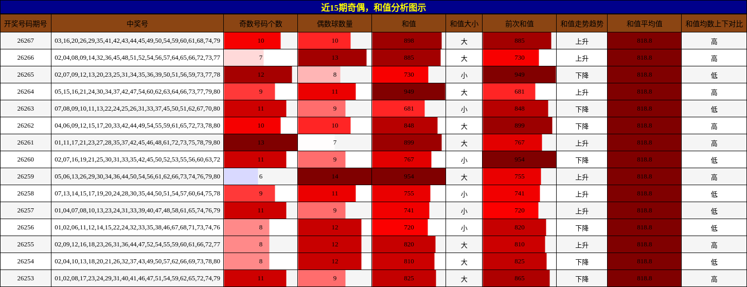 奇偶分析，和值分析