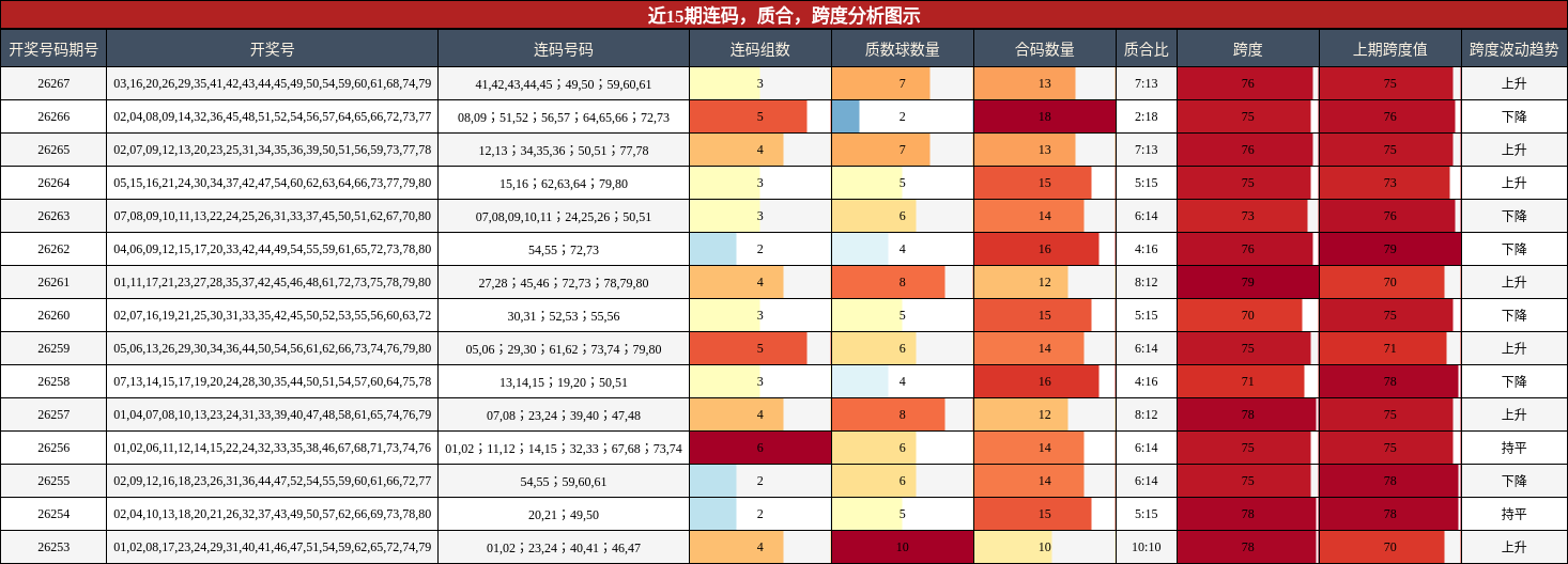 连码分析，质合分析，跨度分析
