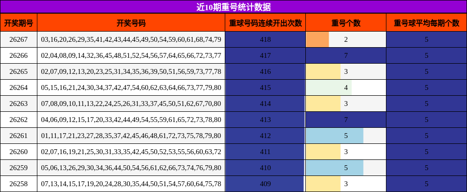 近10期重号统计数据