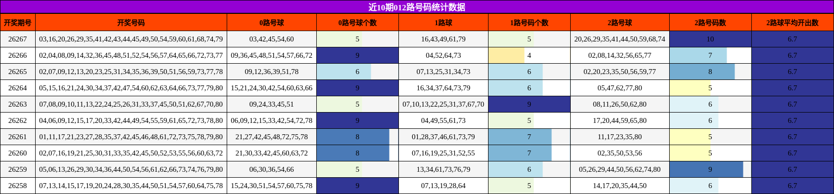 近10期012路号码统计数据