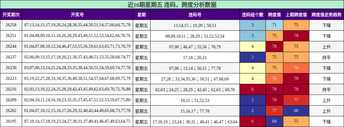 连码分析,跨度分析