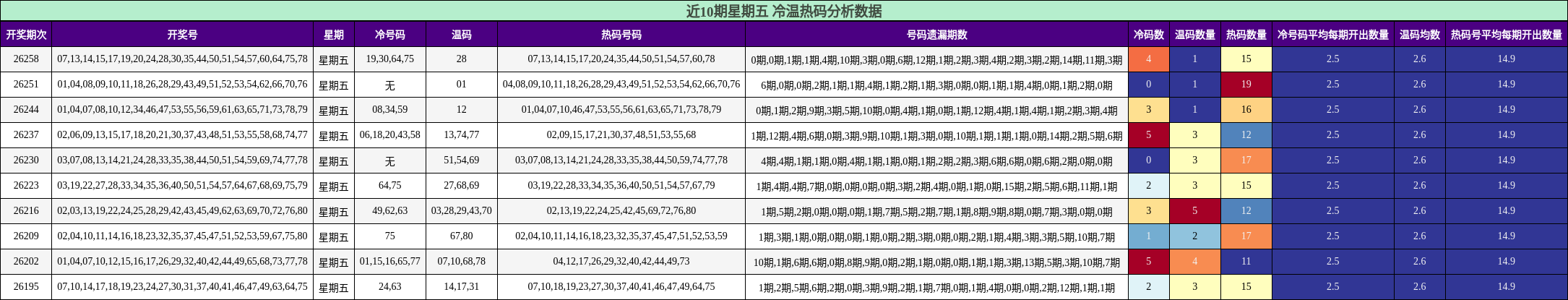 冷温热码分析