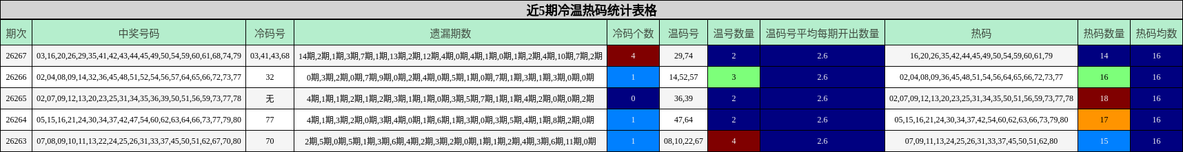 近5期冷温热码统计表格