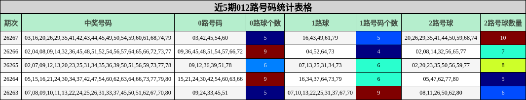 近5期012路号码统计表格