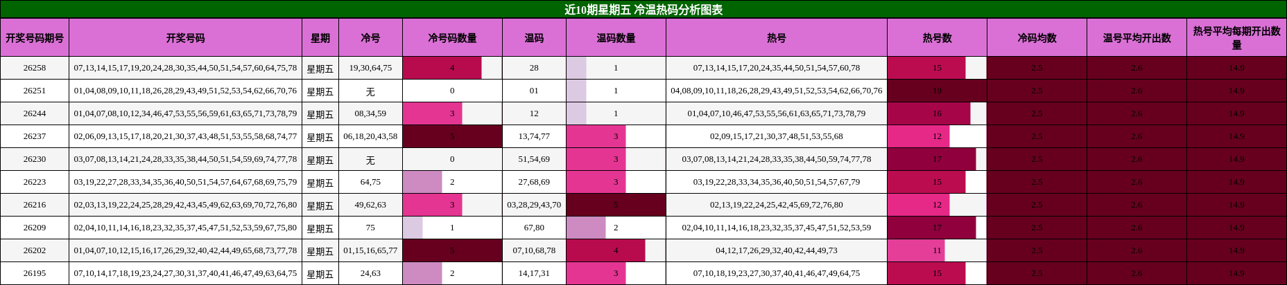 冷温热码分析