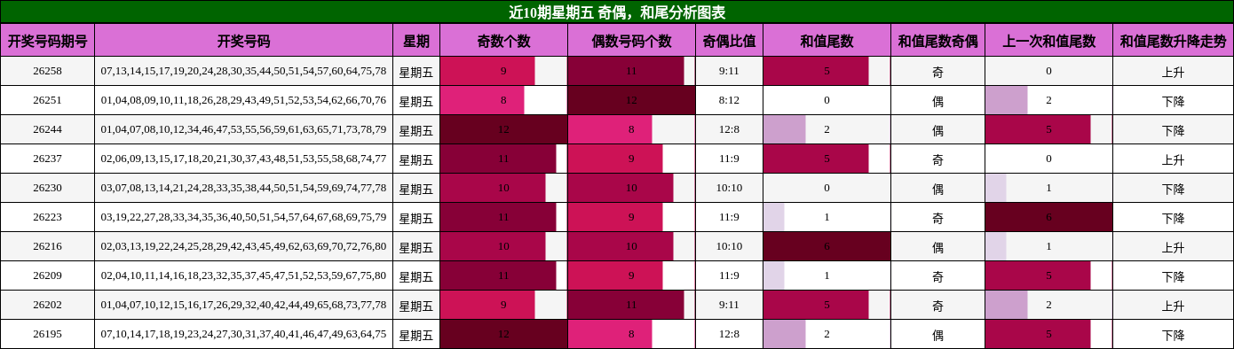 奇偶分析，和尾分析