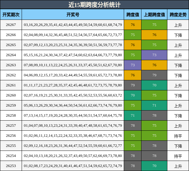 近15期跨度分析统计