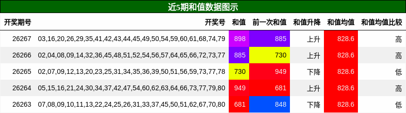 和值分析