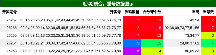 质合分析,重号分析