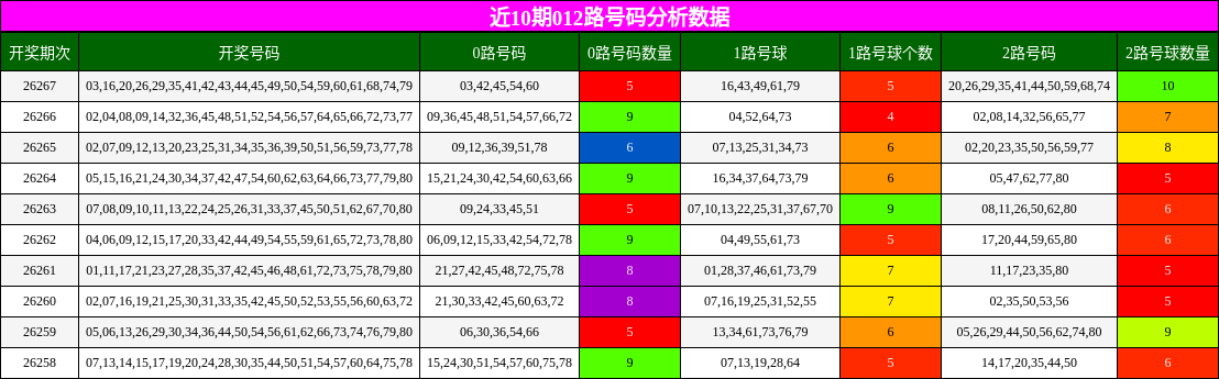 012路号码分析