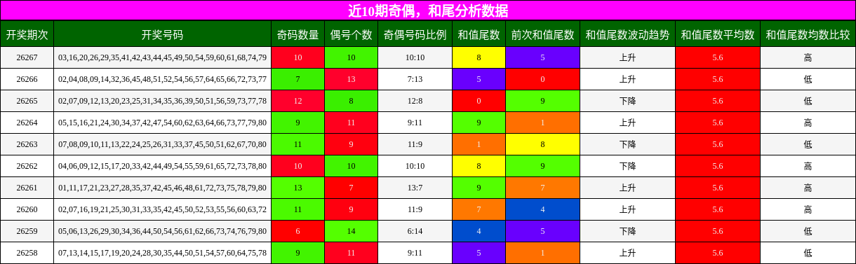奇偶分析,和尾分析