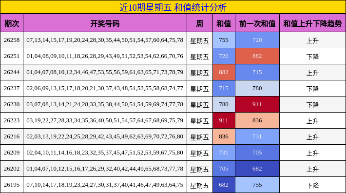 近10期星期五 和值统计分析