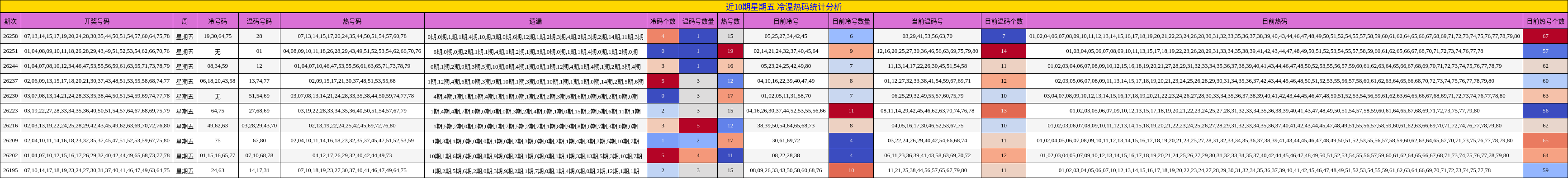 近10期星期五 冷温热码统计分析