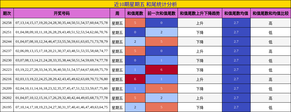 近10期星期五 和尾统计分析
