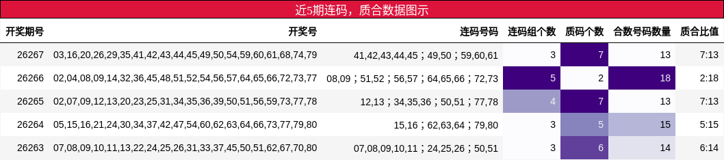 连码分析，质合分析