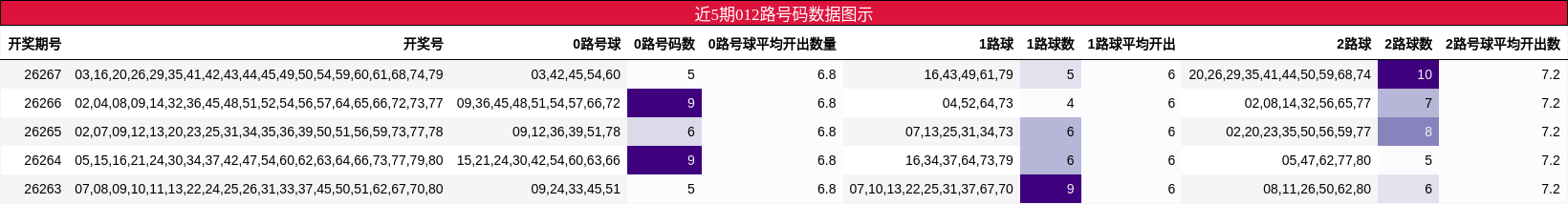 012路号码分析
