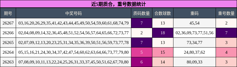 质合分析，重号分析