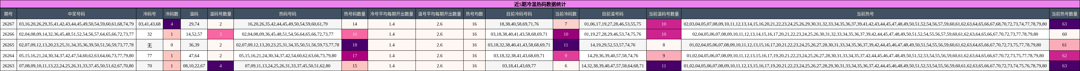 冷温热码分析