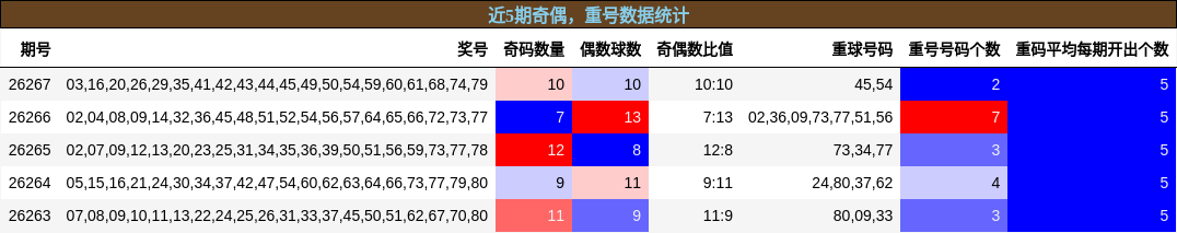 奇偶分析，重号分析