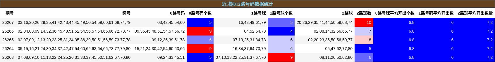 012路号码分析