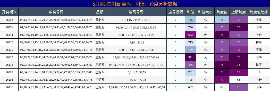 连码分析，和值分析，跨度分析