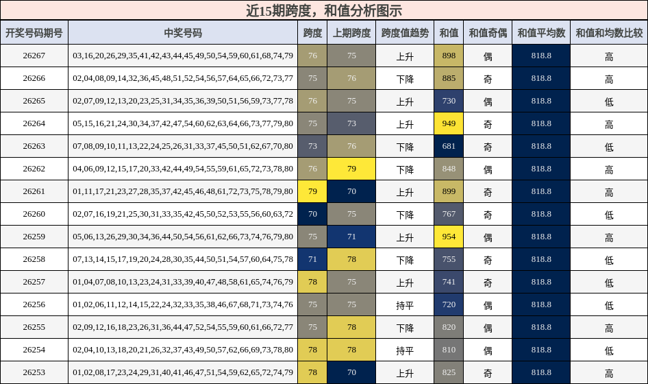 近15期跨度,和值分析图示