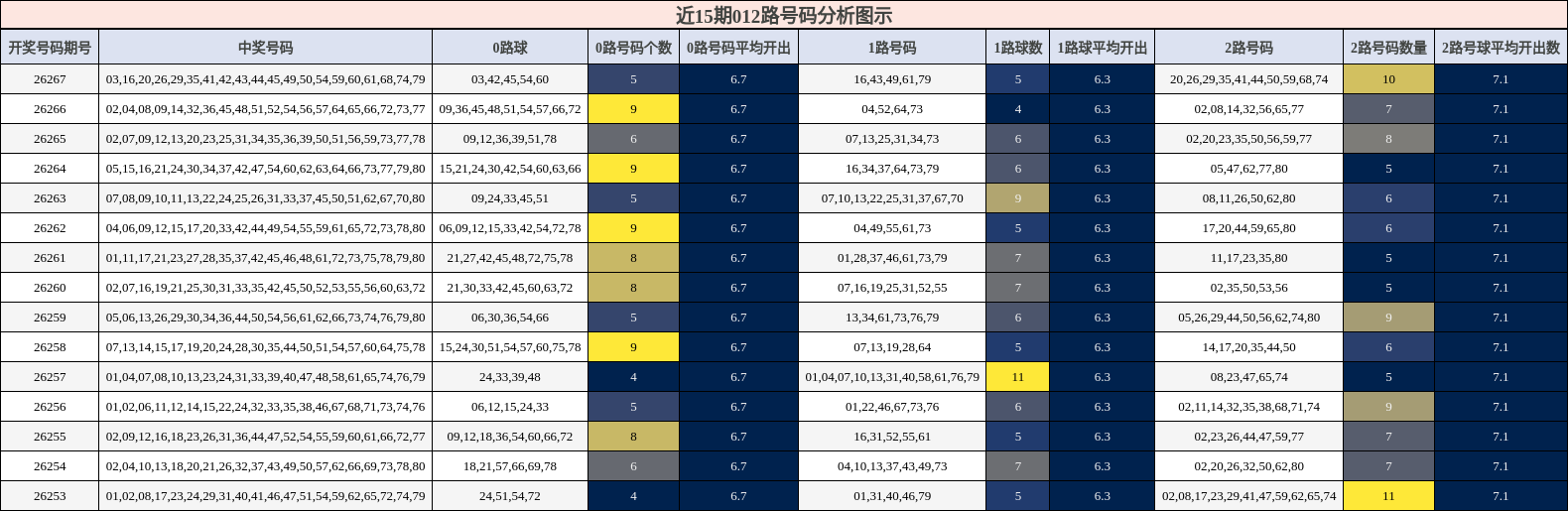 近15期012路号码分析图示