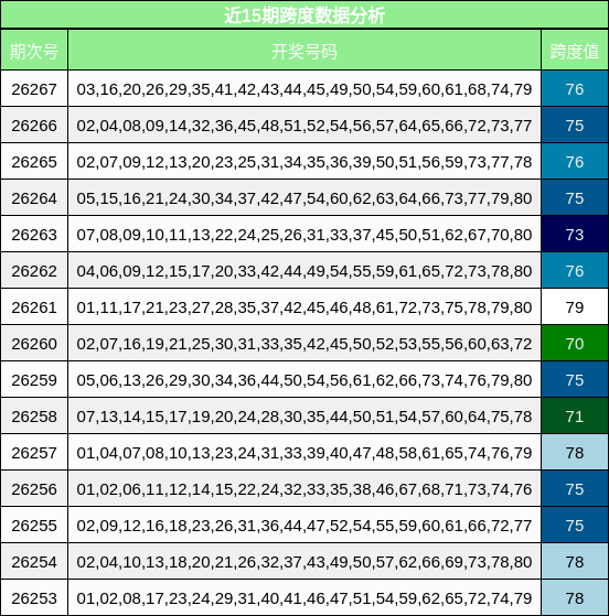 近15期跨度数据分析